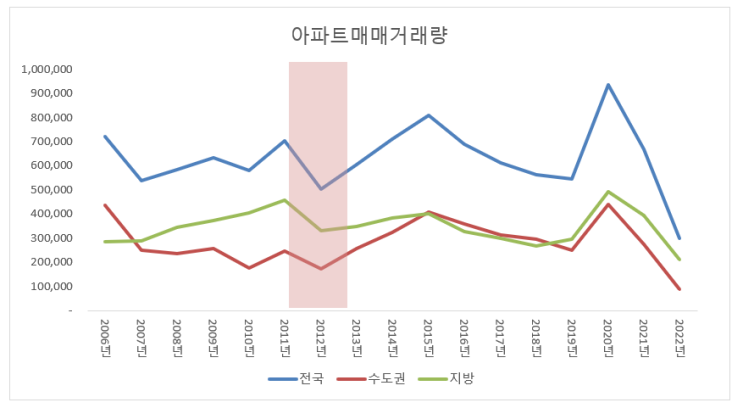  2012년 부동산 깡통주택과 하우스푸어로 빙하기를 겪다