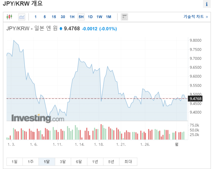  엔화투자, 1월 엔화 수익 인증