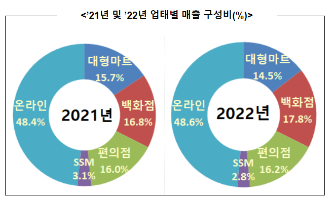 2022년 연간, 2022년 12월 주요유통업체 매출동향 2022년 연간, 2022년 12월 주요유통업체 매출동향