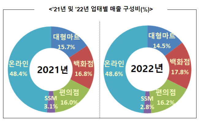 2022년 연간, 2022년 12월 주요유통업체 매출동향