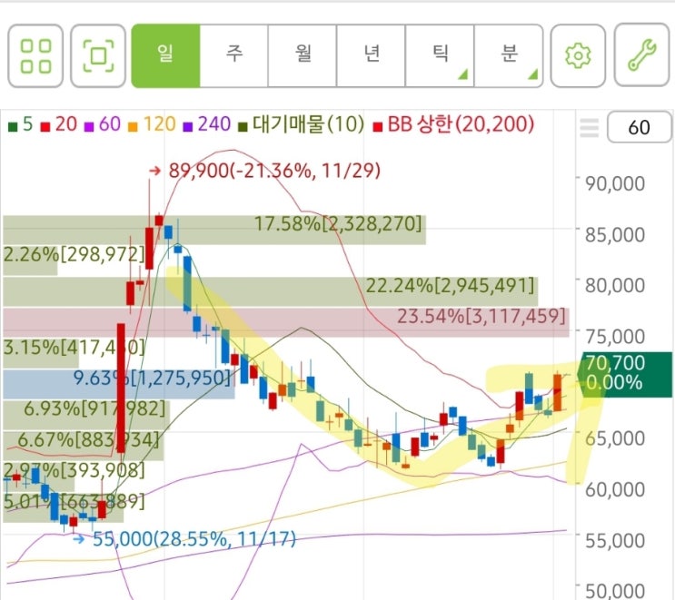 대보마그네틱 주가! 한달반만에 7만원대 회복! 이준각 단독 대표체제 복귀! 아들은 어디로? 