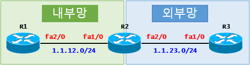 [ACL] ACL Case Study - DACL(Cisco)