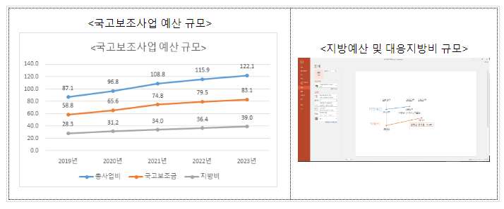 2023년 국가-지방자치단체가 함께 122.1조원의 국고보조사업 추진 2023년 국가-지방자치단체가 함께 122.1조원의 국고보조사업 추진