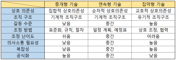  톰슨(Thompson)의 기술의 상호 의존성(Technological Interdependence)