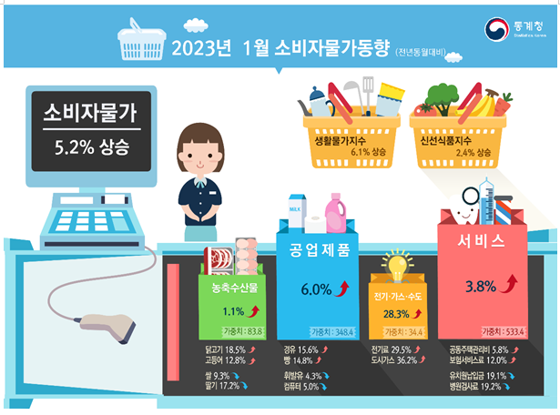 2023년 1월 소비자물가동향_통계청
