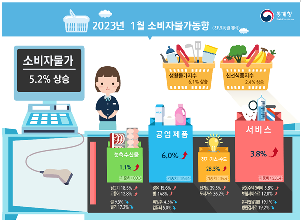 2023년 1월 소비자물가동향_통계청 2023년 1월 소비자물가동향_통계청