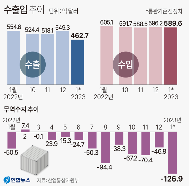  [수출입 동향] 23년 01월