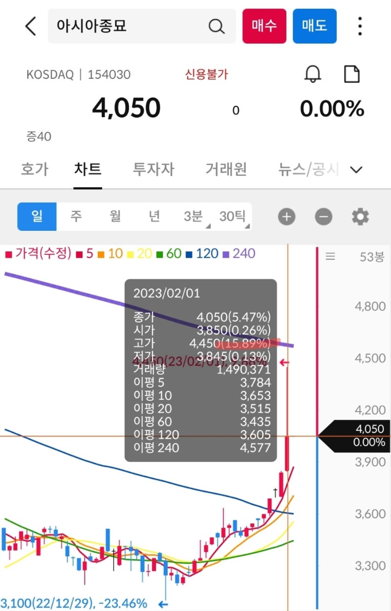 부국증권 (001270), 아시아종묘 (154030) 대박 상승 가능성 높은 주식차트 모양 5 ft. 모헨즈 (006920) : 네이버  블로그