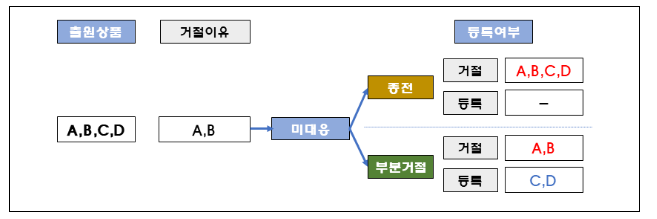 상표 부분거절 및 재심사 청구제도 시행_특허청 상표 부분거절 및 재심사 청구제도 시행_특허청