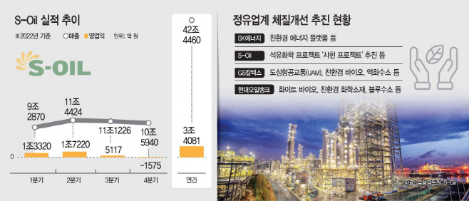 최대 실적에도 못 웃는 정유사…‘화학·친환경에너지’ 집중 최대 실적에도 못 웃는 정유사…‘화학·친환경에너지’ 집중