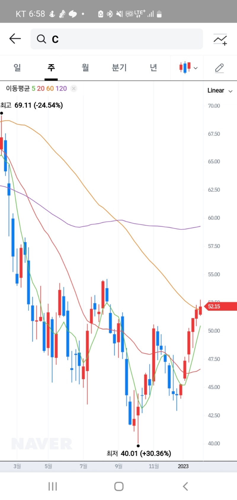 목표수익률 ?% 세계4대은행, 씨티그룹(C) : 네이버 블로그