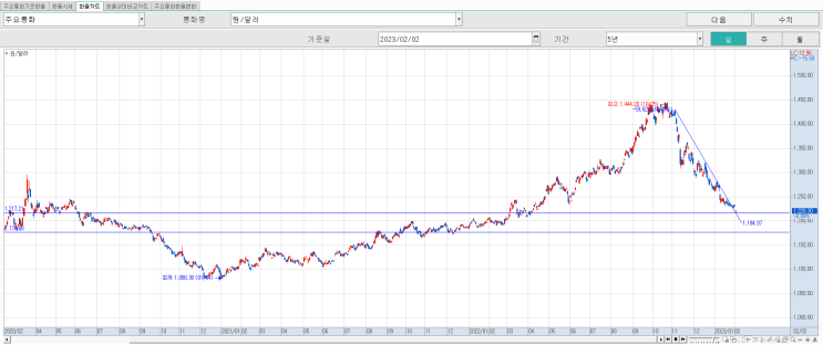 2023/02/02 환율 시세(1226원)