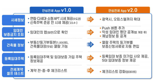 「안심전세 App」으로 전세사기 사전 예방