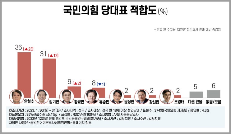 vs <b>김기현</b>(31%)", 2024총선 "<b>민주</b>(49%) vs 국힘(38%)", 이재명... 