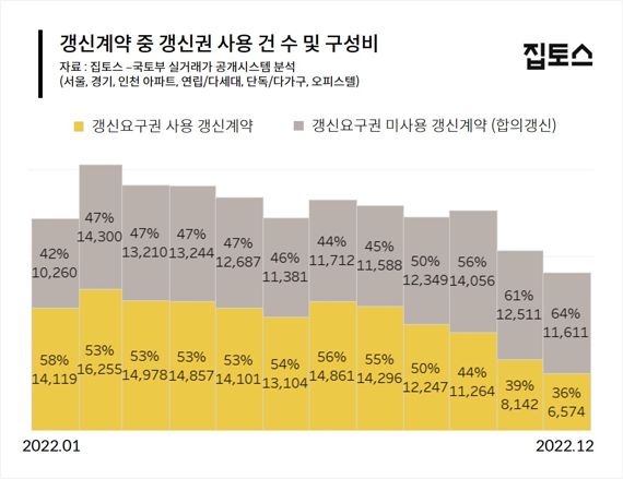 세입자 '갑' 됐다...전세값 떨어지자 '갱신요구권' 안쓴다 세입자 '갑' 됐다...전세값 떨어지자 '갱신요구권' 안쓴다
