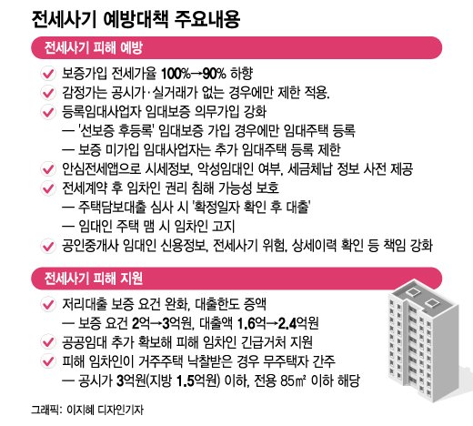 집값 90% 이하 전세금만 보증보험 가입된다