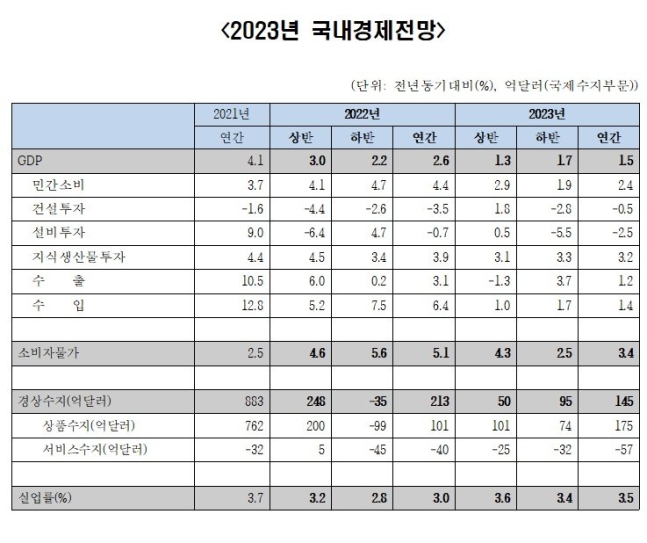 "올 韓 경제성장률 1.5%…불황 국면 본격 진입" "올 韓 경제성장률 1.5%…불황 국면 본격 진입"