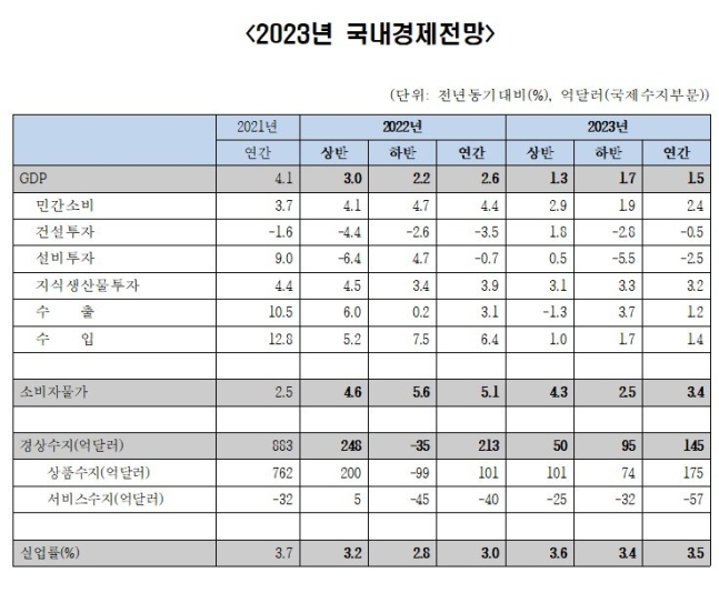 "올 韓 경제성장률 1.5%…불황 국면 본격 진입"