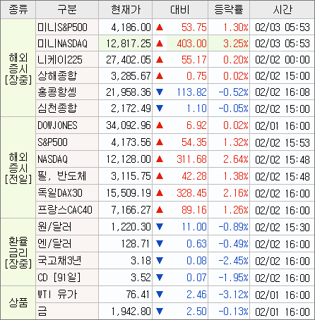 2023/02/02 미장 브리핑(다우, 나스닥)