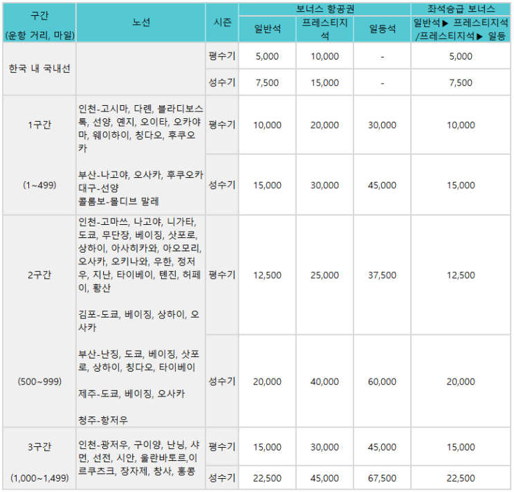  대한항공 마일리지 공제표 적립률 변경 전후 4월 1일 부