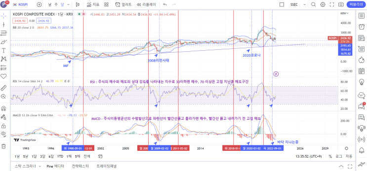  코스피 월봉으로본 현재시점