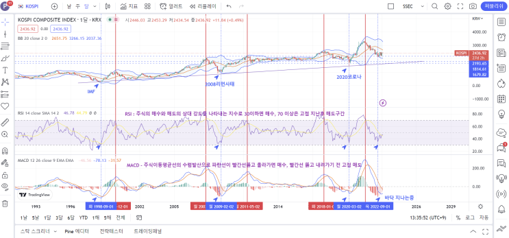 코스피 월봉으로본 현재시점