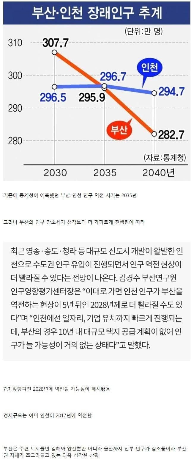  저출산 고령화로 심각한 부산광역시 장래 인구 추계 상황