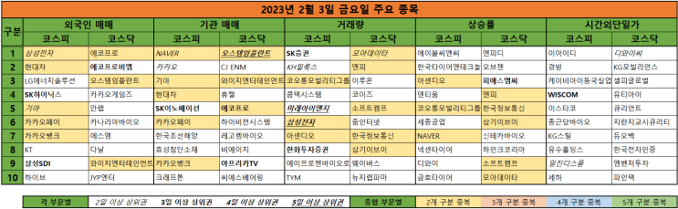  2023년 2월 3일 금요일 주식순위, 상한가 및 주요 뉴스