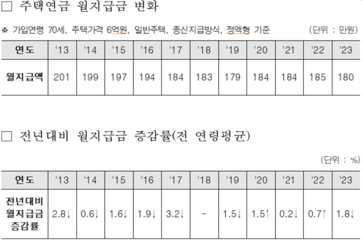 주택연금 월지급금 10년간 21만원 줄었다...조기가입 유리할까? 주택연금 월지급금 10년간 21만원 줄었다...조기가입 유리할까?