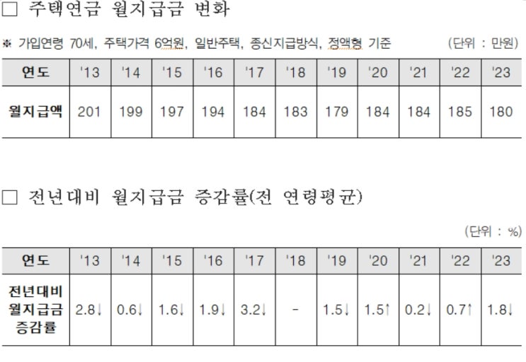 주택연금 월지급금 10년간 21만원 줄었다...조기가입 유리할까?