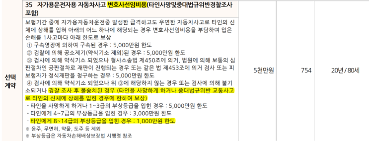 23년 2월부터 운전자보험 경찰조사단계 변호사비용도 보장 조건이 좋아집니다. 23년 2월부터 운전자보험 경찰조사단계 변호사비용도 보장 조건이 좋아집니다.