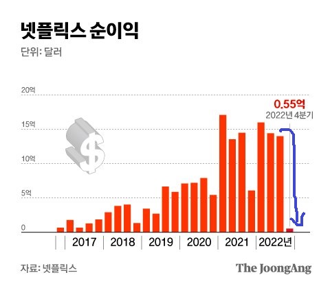  넷플릭스 계정공유 유료요금 부과 : 넷플릭스 추가요금제 실시 시기, 토종 OTT 유입 기대, 넷플릭스 공유 가입자들 반응