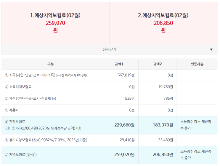  건강보험 지역가입자 건보료 얼마나 나와요?