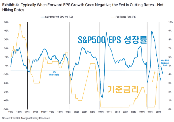  [스냅샷] S&P500 주당순이익 vs 연준 기준금리