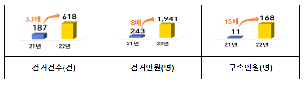 전세사기 전국 특별단속 6개월간 1,941명(구속168) 검거 전년대비 8배↑ 전세사기 전국 특별단속 6개월간 1,941명(구속168) 검거 전년대비 8배↑