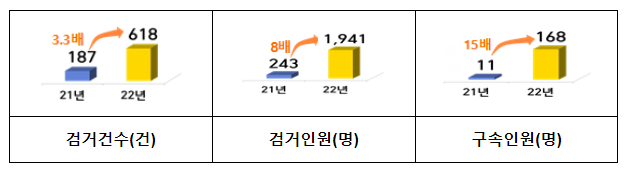 전세사기 전국 특별단속  6개월간 1,941명(구속168) 검거 전년대비 8배↑