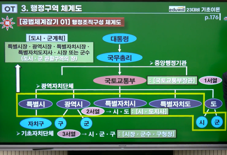  공법 PART1 국토계획 체계도1-6(에듀윌 오시훈 교수님)