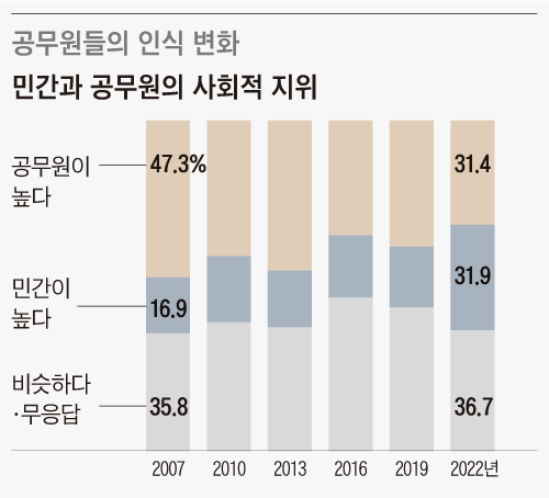 요즘 공무원들 “돈도 없고 가오도 없고 노후도 불안하다” 요즘 공무원들 “돈도 없고 가오도 없고 노후도 불안하다”