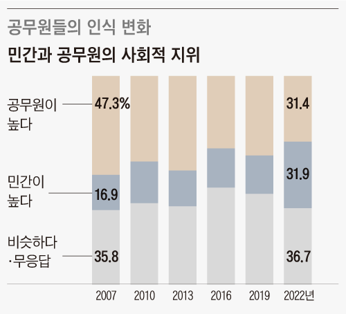 요즘 공무원들 “돈도 없고 가오도 없고 노후도 불안하다”