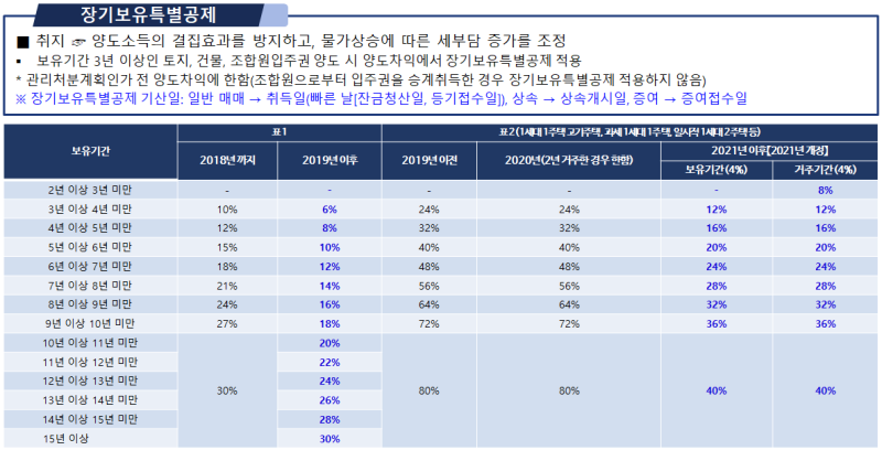 상업용 부동산 장기보유 특별공제에 대해 알아보세요 3