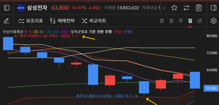  0203 삼성전자 적금처럼 한달에 한주씩 사도 될까요? (8만전자의기대감)