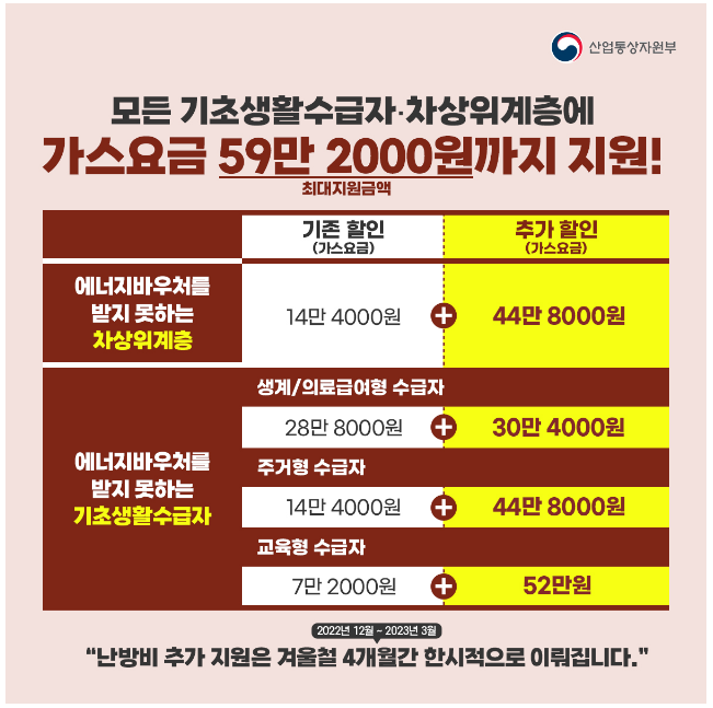 모든 기초수급자·차상위계층에 난방비 59만2천원 지원 모든 기초수급자·차상위계층에 난방비 59만2천원 지원
