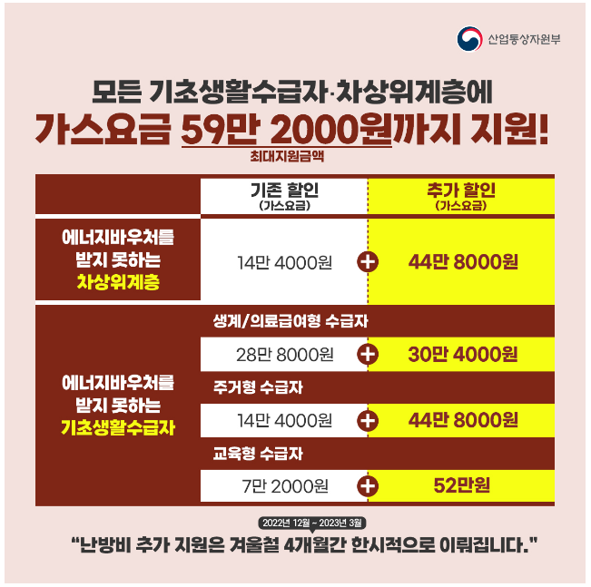 모든 기초수급자·차상위계층에 난방비 59만2천원 지원