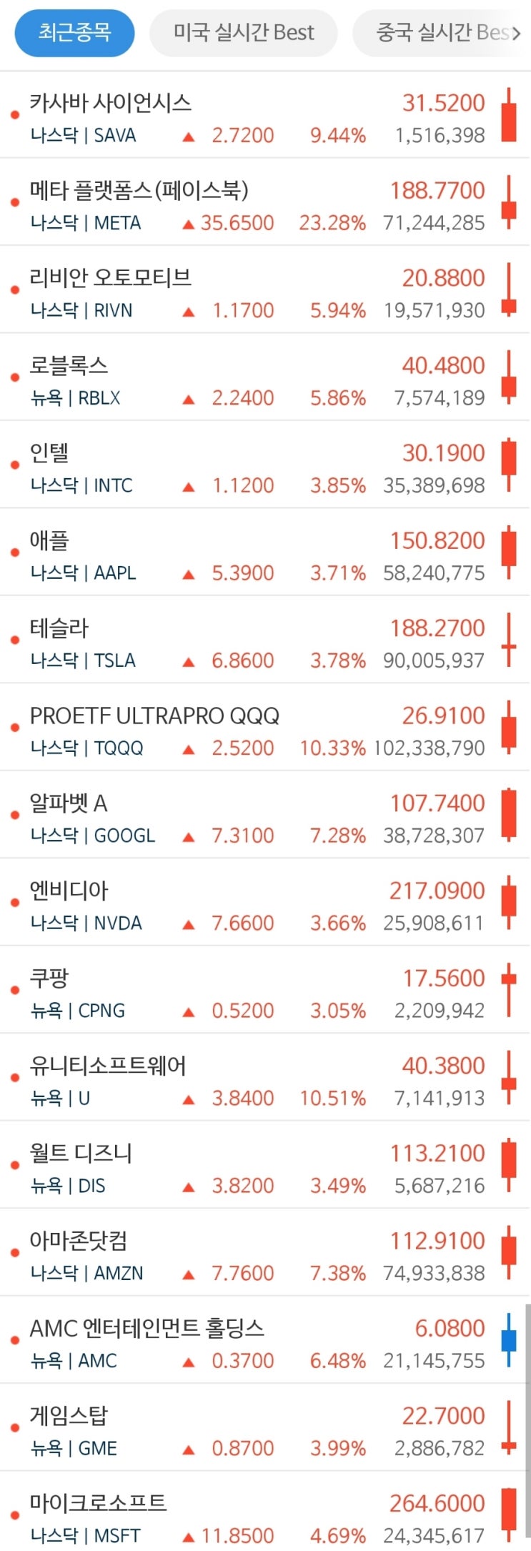 니스닥 폭등! 메타가 돌아왔다! 빅테크가 급등 이끌어 