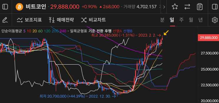  2월3일 1시 비트코인,이더리움 지지선저항선 확인