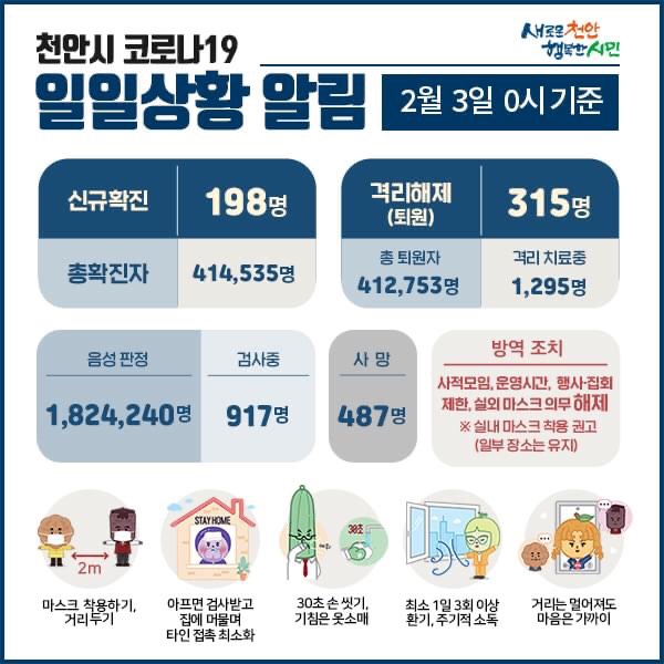 천안시 코로나19 확진자 198명 발생