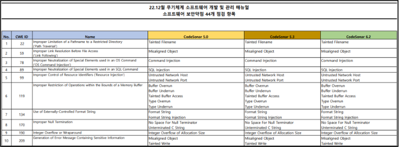 [QAC / CodeSonar] 2022년도 무기체계 개발 및 관리 매뉴얼 변경 대응방안 : 네이버 블로그