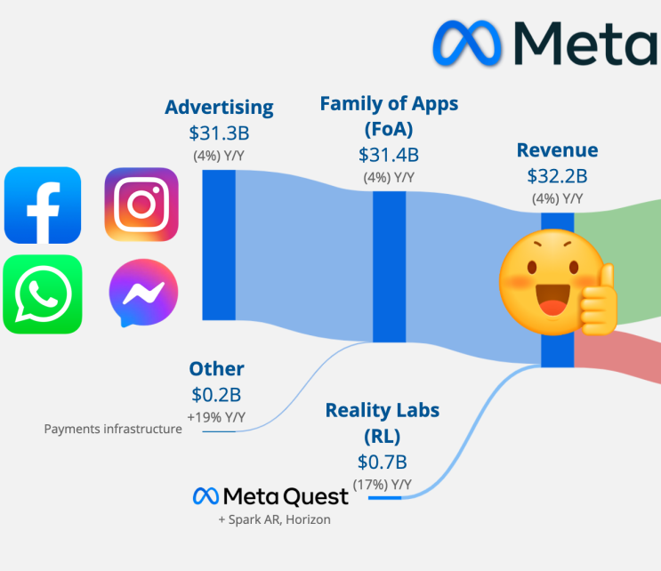  메타플랫폼스(META) 손익계산서 & 실적 '22.4분기