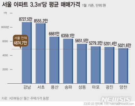 서울 구별 평단가.. 용산이 송파제쳤군요