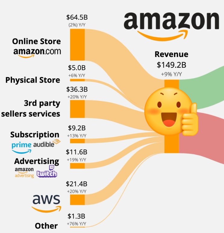  아마존(AMZN) 손익계산서 & 실적 '22.4분기